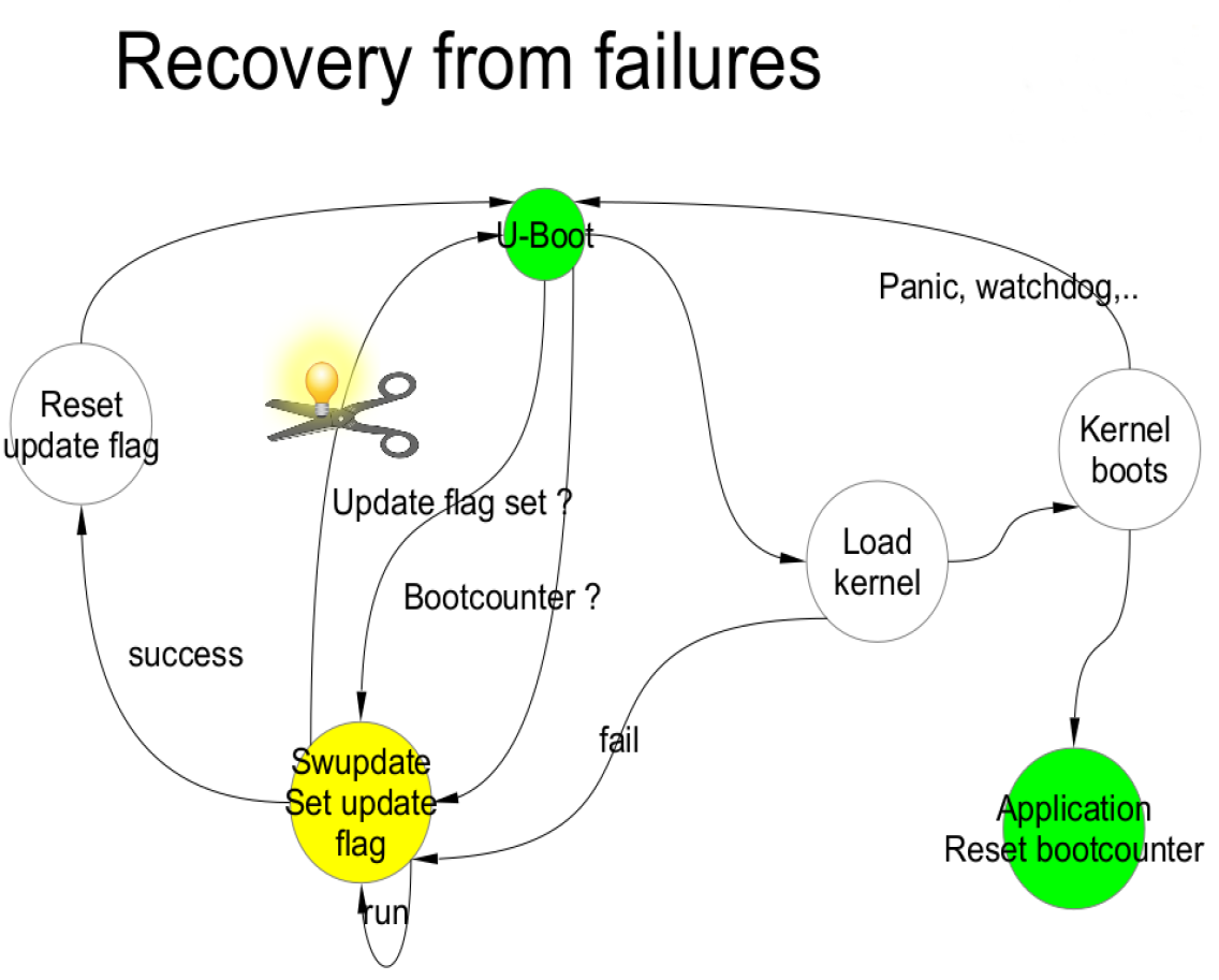 swu_recovery_from_failures.png